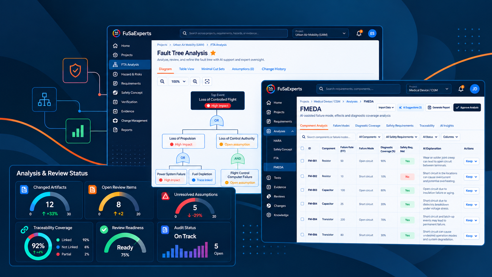 EcoSafe dashboard showing Fault Tree Analysis, FMEDA and analysis and review status