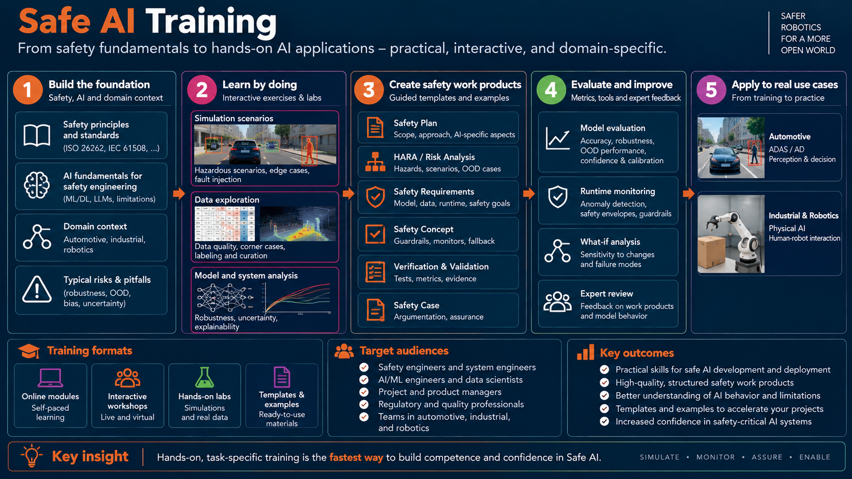 Safe AI Training: foundations, practical exercises, safety work products, evaluation, and automotive and industrial robotics applications