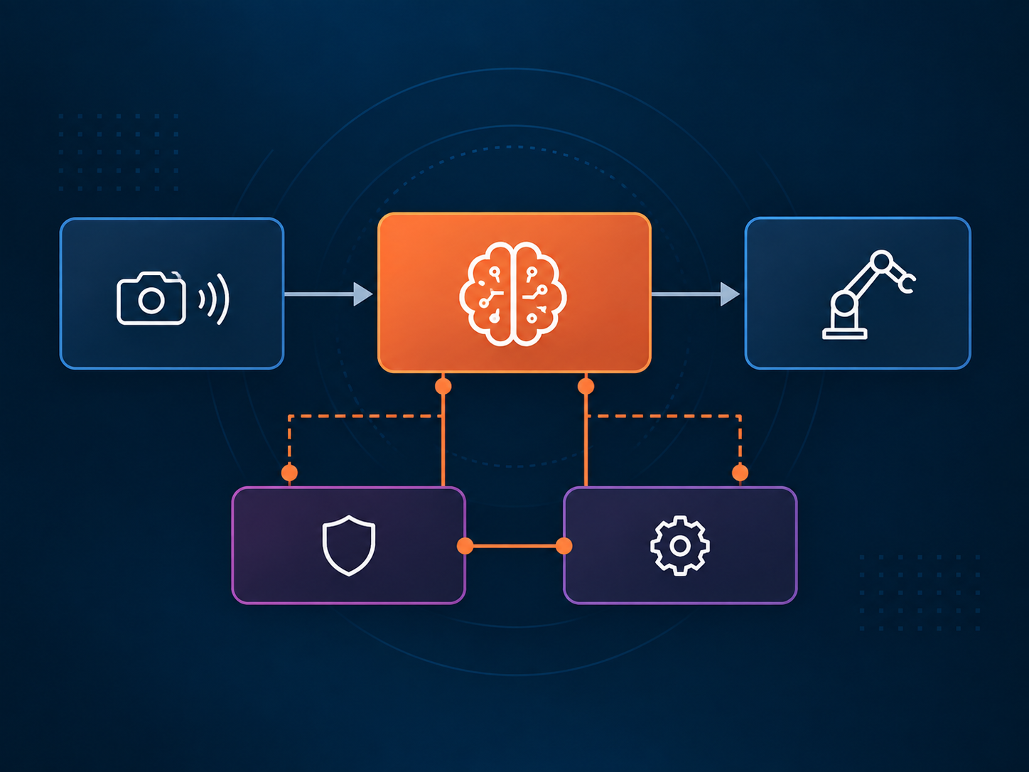 Sensor, AI and robotic actuator connected to independent safety and monitoring mechanisms.